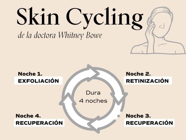 Skin Cycling - MADE in TRIBE